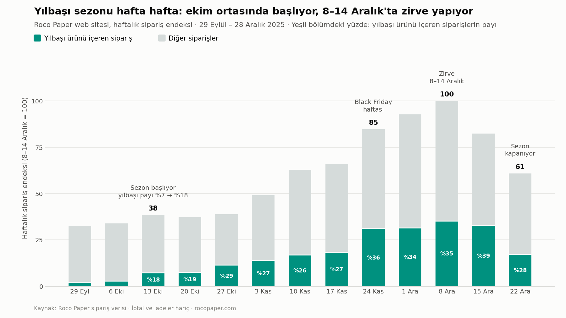 Roco Paper web sitesi haftalık sipariş endeksi, 29 Eylül – 28 Aralık 2025: yılbaşı ürünlerinin payı ekim ortasında yükselmeye başlıyor, siparişler 8–14 Aralık haftasında zirve yapıyor
